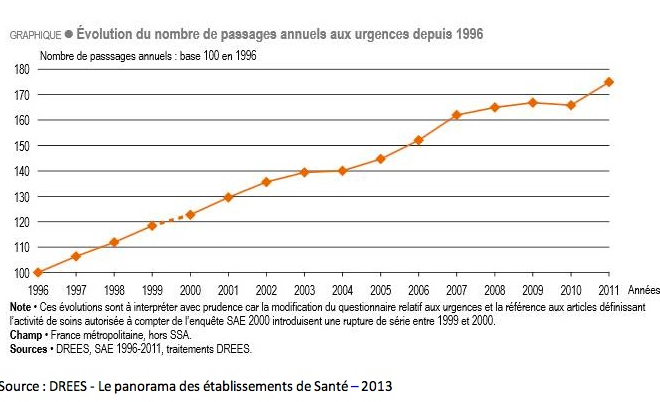Evolution des passages aux urgences DREES FHP MCO