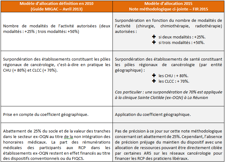 tableau 2
